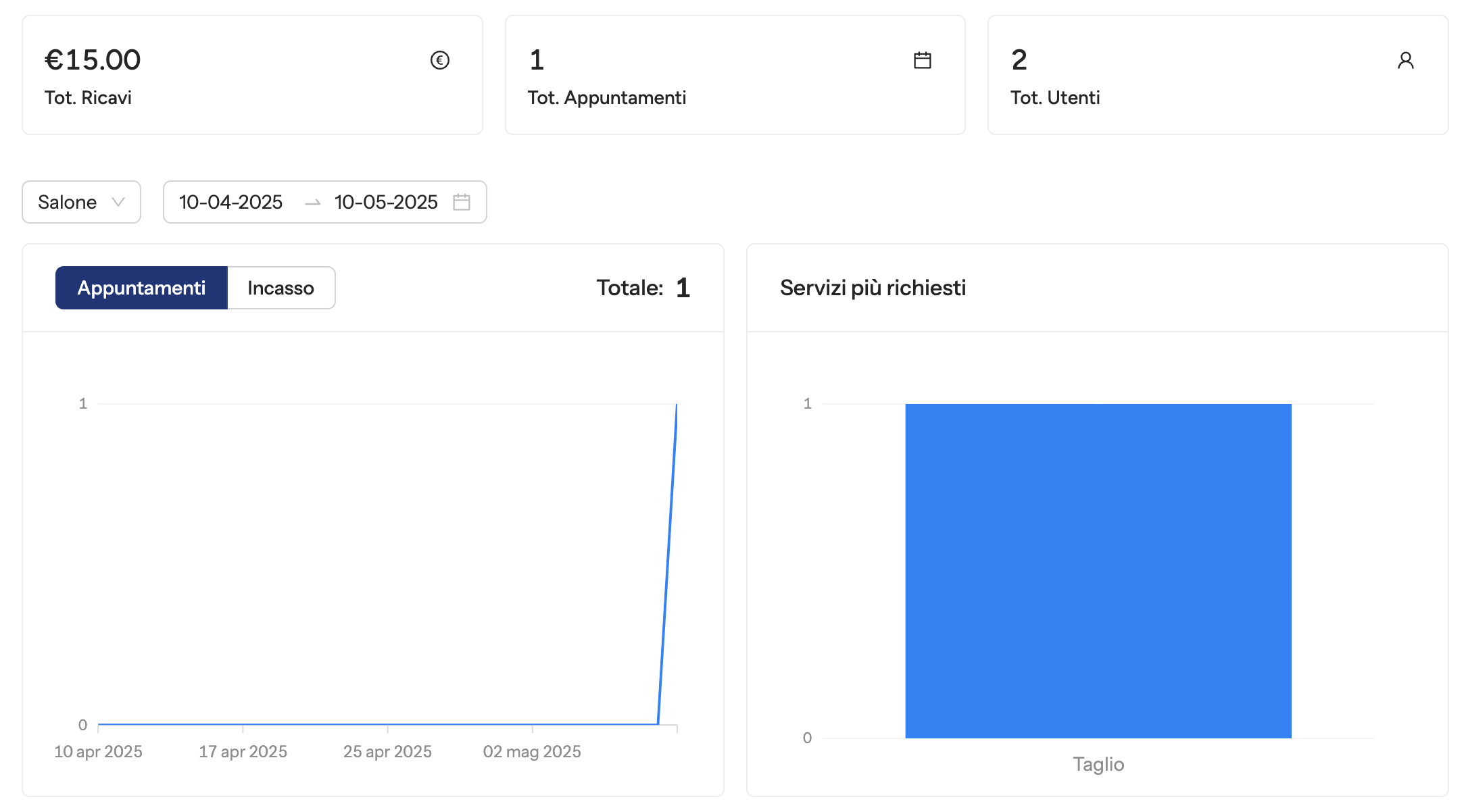 Dashboard analytics del salone
